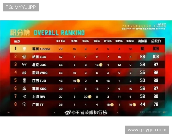 全球挑战赛最新积分榜JDG战队以62分稳居第一名