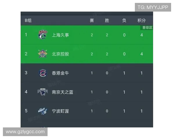 广州篮球队在联合会杯积分榜中以61分稳居第一名